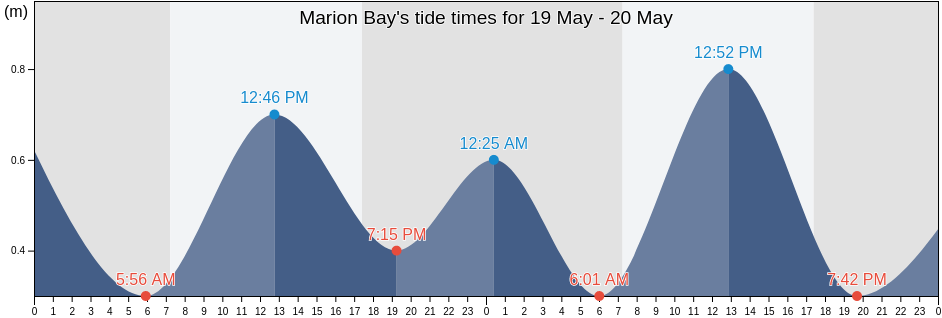 Marion Bay, South Australia, Australia tide chart