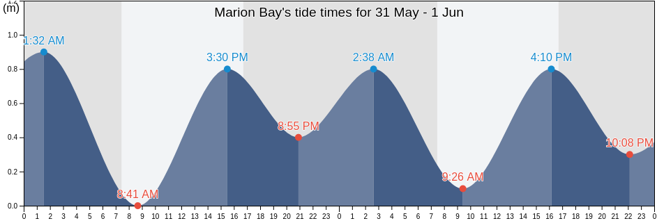 Marion Bay, Tasmania, Australia tide chart