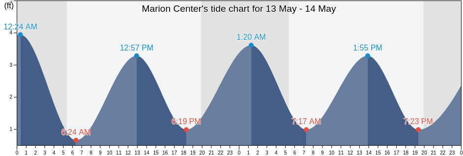 Marion Center, Plymouth County, Massachusetts, United States tide chart