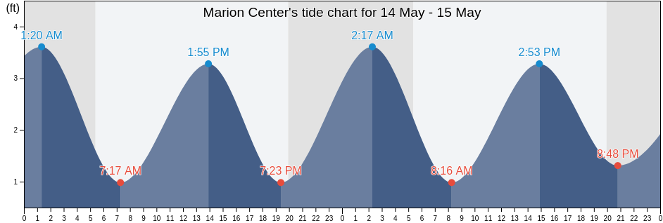 Marion Center, Plymouth County, Massachusetts, United States tide chart