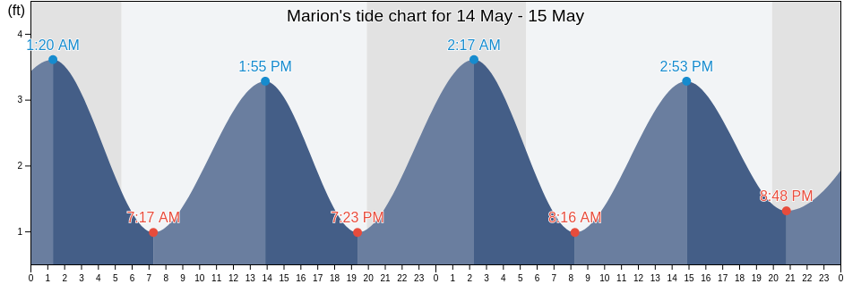Marion, Plymouth County, Massachusetts, United States tide chart