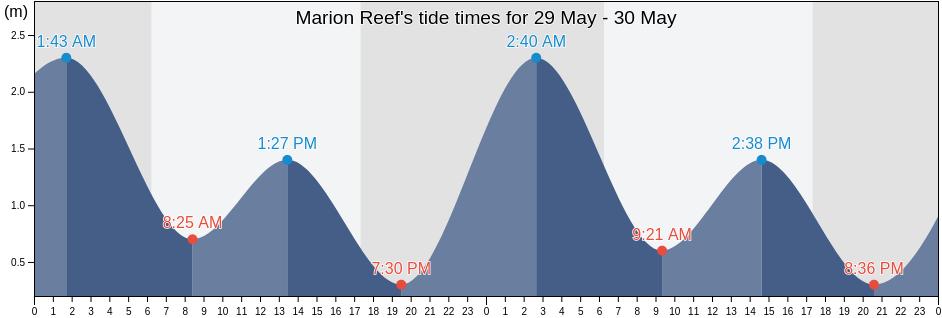 Marion Reef, Mackay, Queensland, Australia tide chart