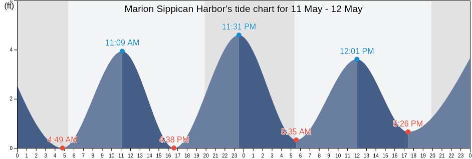 Marion Sippican Harbor, Plymouth County, Massachusetts, United States tide chart