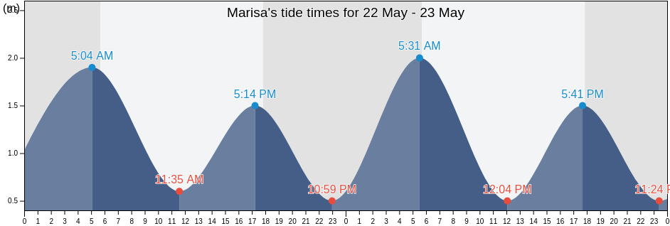 Marisa, Gorontalo, Indonesia tide chart