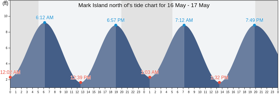 Mark Island north of, Knox County, Maine, United States tide chart