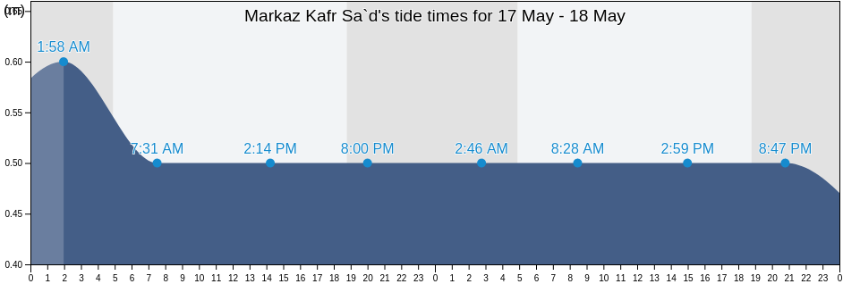 Markaz Kafr Sa`d, Damietta, Egypt tide chart