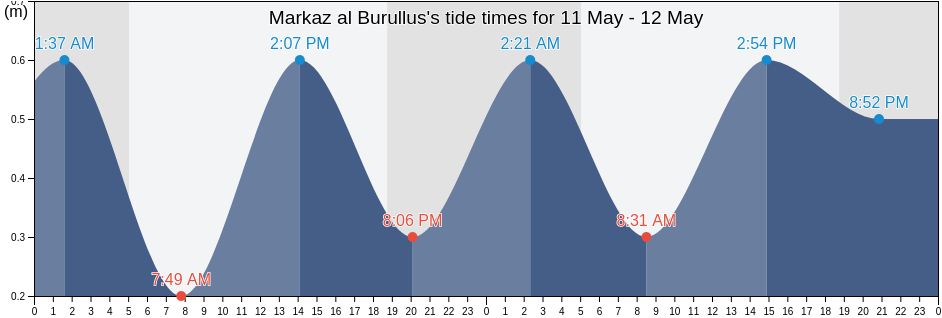 Markaz al Burullus, Kafr el-Sheikh, Egypt tide chart