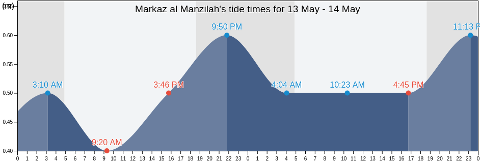 Markaz al Manzilah, Dakahlia, Egypt tide chart