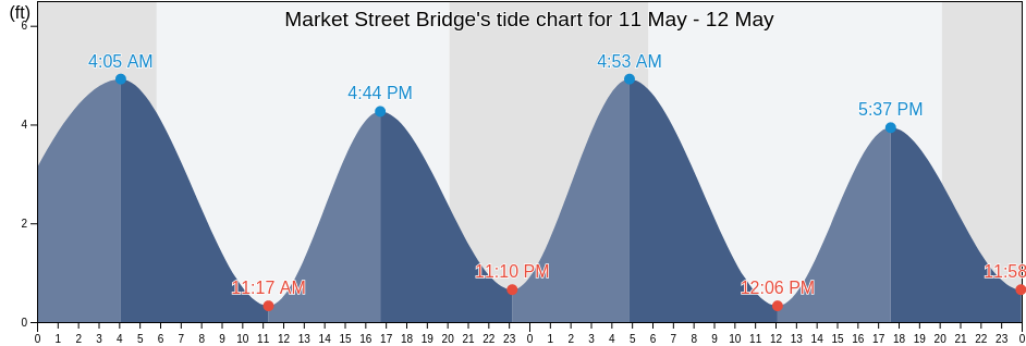 Market Street Bridge, Philadelphia County, Pennsylvania, United States tide chart