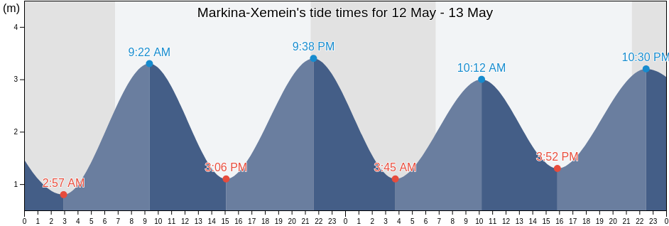 Markina-Xemein, Bizkaia, Basque Country, Spain tide chart