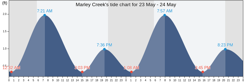 Marley Creek, Anne Arundel County, Maryland, United States tide chart