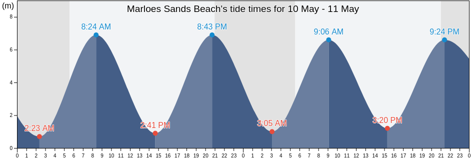 Marloes Sands Beach, Pembrokeshire, Wales, United Kingdom tide chart