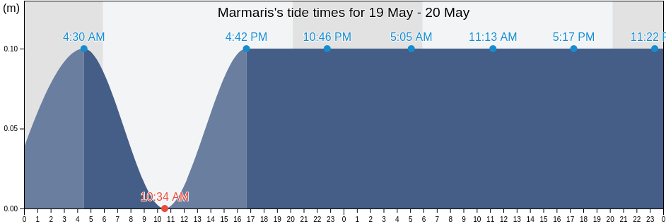 Marmaris, Mugla, Turkey tide chart