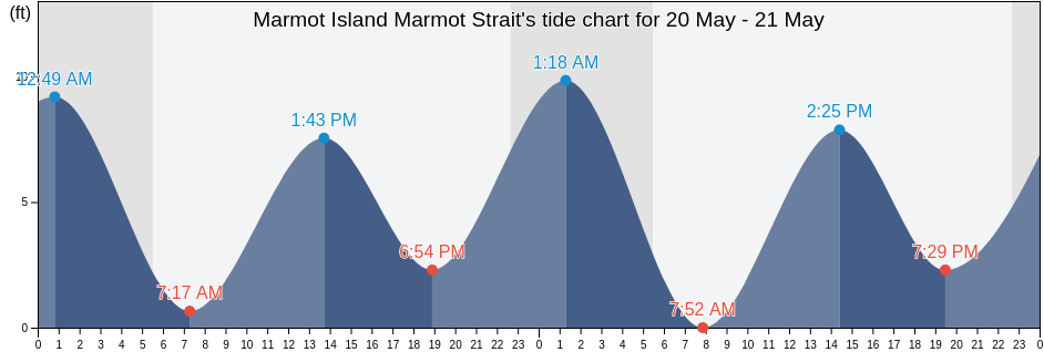 Marmot Island Marmot Strait, Kodiak Island Borough, Alaska, United States tide chart