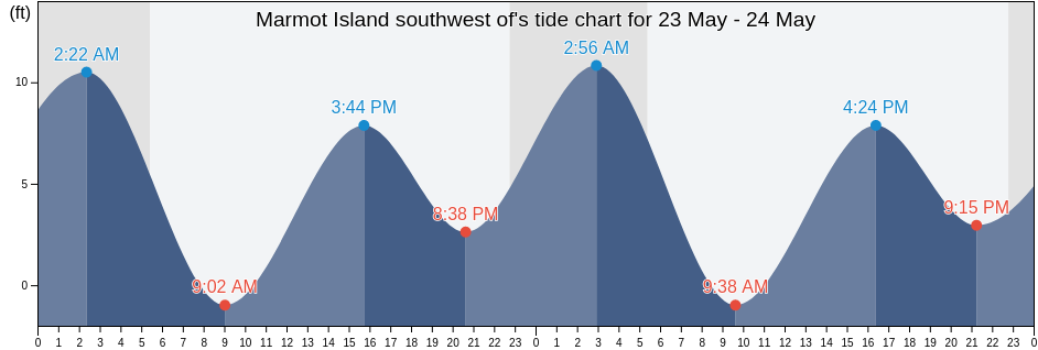 Marmot Island southwest of, Kodiak Island Borough, Alaska, United States tide chart