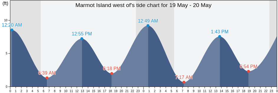 Marmot Island west of, Kodiak Island Borough, Alaska, United States tide chart