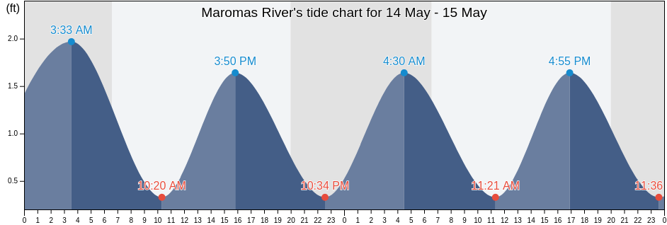 Maromas River, Broward County, Florida, United States tide chart
