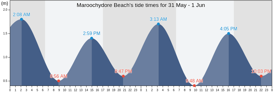 Maroochydore Beach, Queensland, Australia tide chart
