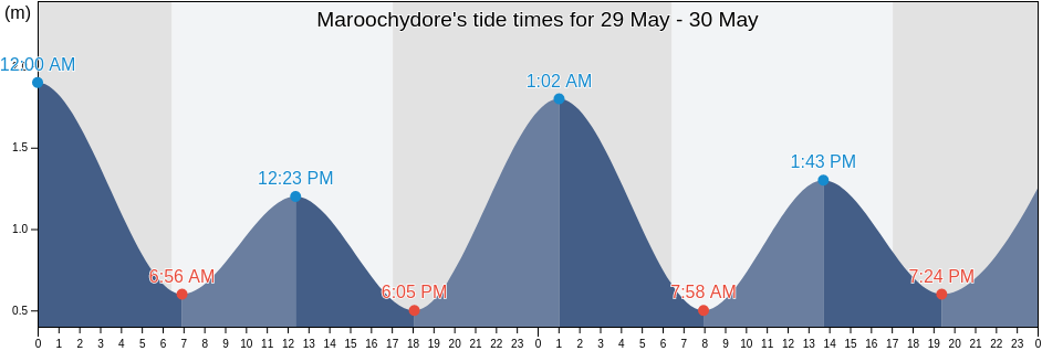 Maroochydore, Sunshine Coast, Queensland, Australia tide chart