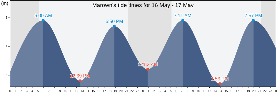 Marown, Isle of Man tide chart