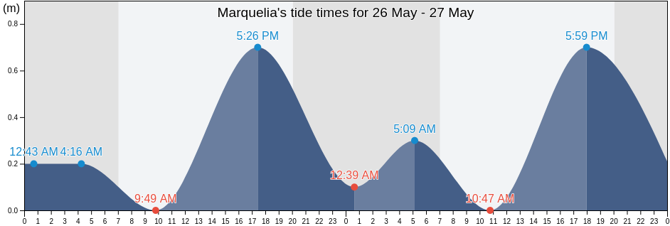 Marquelia, Guerrero, Mexico tide chart