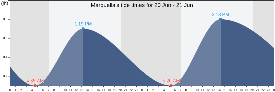 Marquella, Marquelia, Guerrero, Mexico tide chart