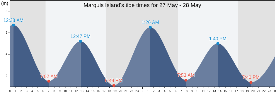 Marquis Island, Queensland, Australia tide chart
