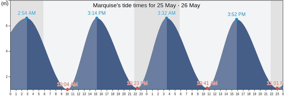 Marquise, Pas-de-Calais, Hauts-de-France, France tide chart