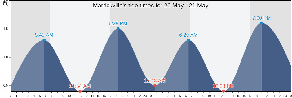 Marrickville, Inner West, New South Wales, Australia tide chart