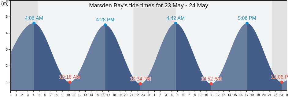 Marsden Bay, England, United Kingdom tide chart