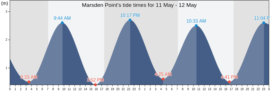 Marsden Point, Whangarei, Northland, New Zealand tide chart