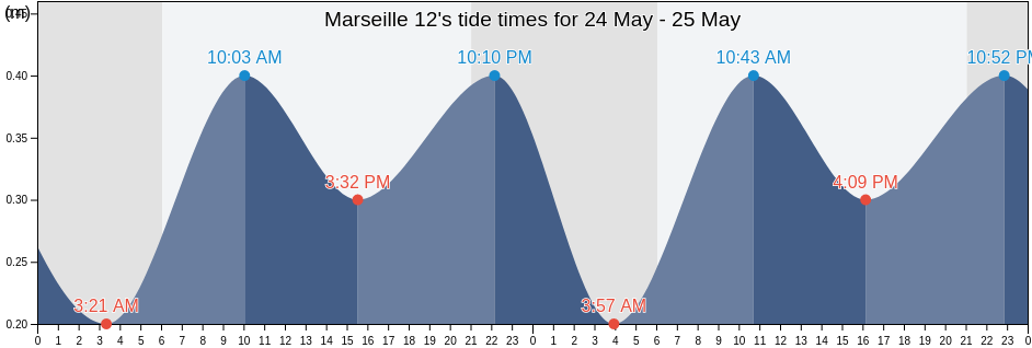 Marseille 12, Bouches-du-Rhone, Provence-Alpes-Cote d'Azur, France tide chart