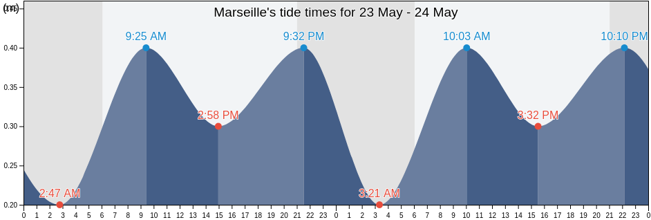 Marseille, Bouches-du-Rhone, Provence-Alpes-Cote d'Azur, France tide chart