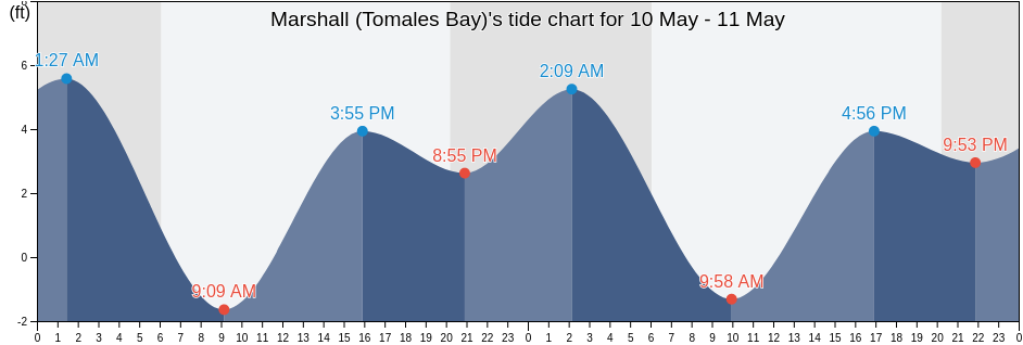 Marshall (Tomales Bay), Marin County, California, United States tide chart