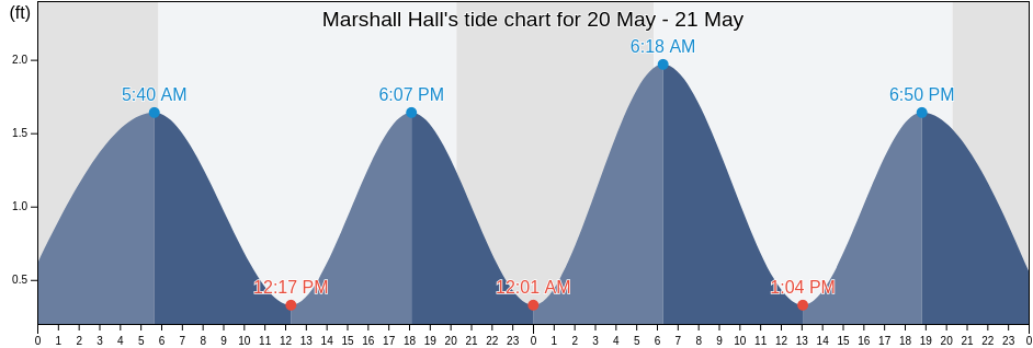 Marshall Hall, City of Alexandria, Virginia, United States tide chart