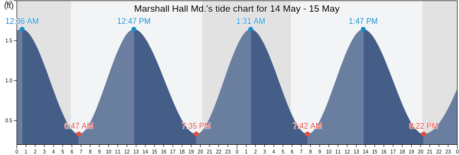 Marshall Hall Md., City of Alexandria, Virginia, United States tide chart