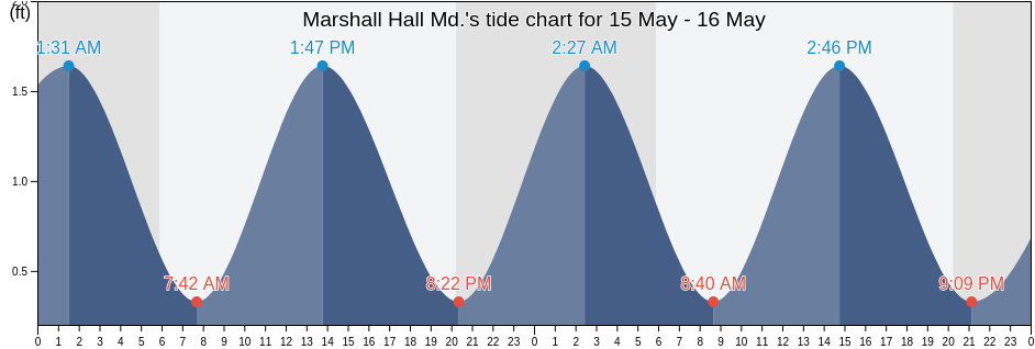Marshall Hall Md., City of Alexandria, Virginia, United States tide chart