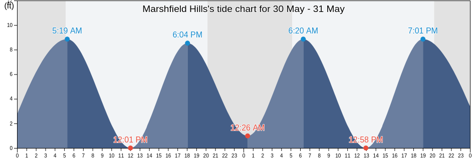 Marshfield Hills, Plymouth County, Massachusetts, United States tide chart