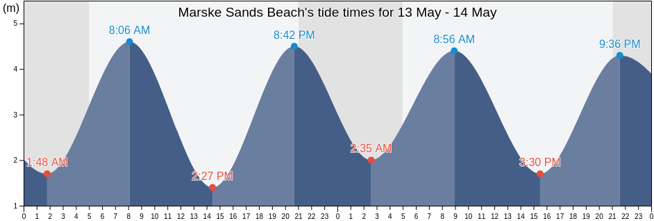 Marske Sands Beach, Redcar and Cleveland, England, United Kingdom tide chart