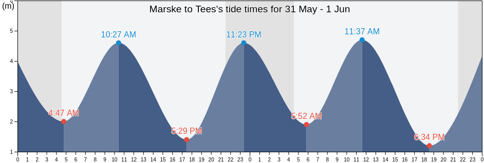 Marske to Tees, Redcar and Cleveland, England, United Kingdom tide chart