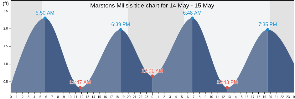 Marstons Mills, Barnstable County, Massachusetts, United States tide chart