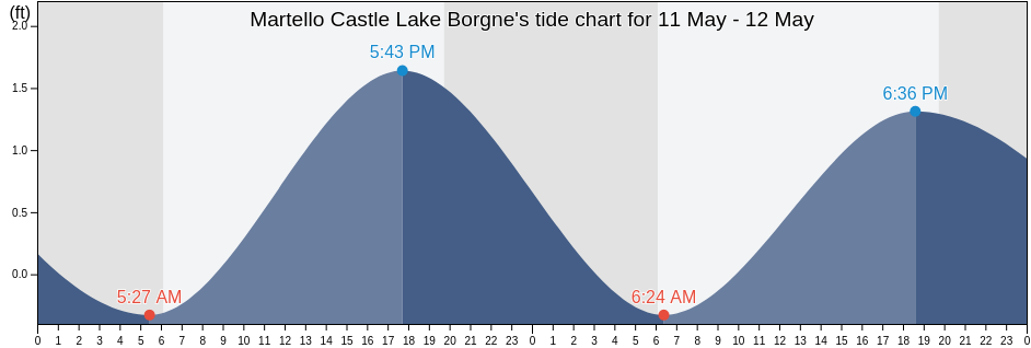 Martello Castle Lake Borgne, Orleans Parish, Louisiana, United States tide chart