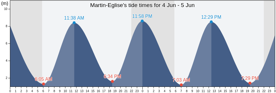 Martin-Eglise, Seine-Maritime, Normandy, France tide chart