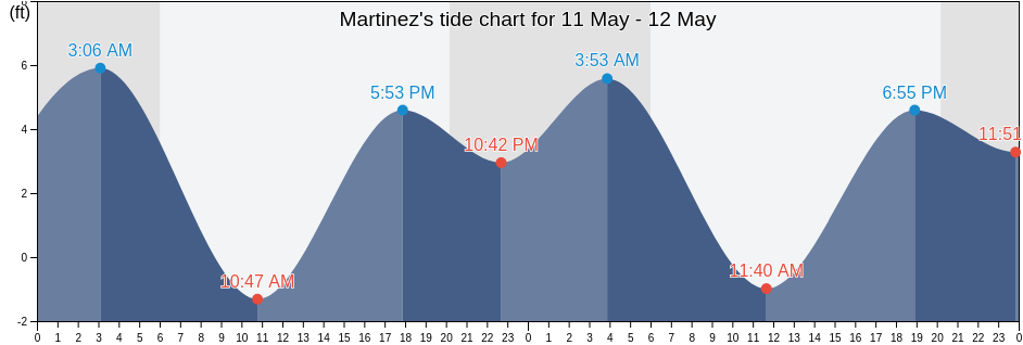 Martinez, Contra Costa County, California, United States tide chart