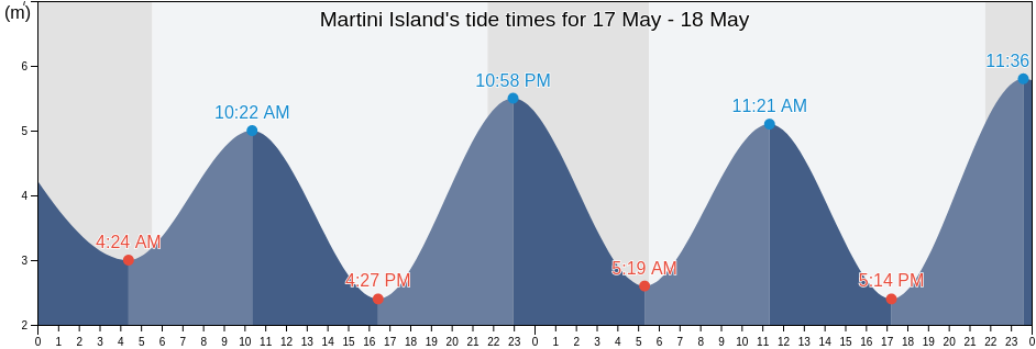 Martini Island, British Columbia, Canada tide chart