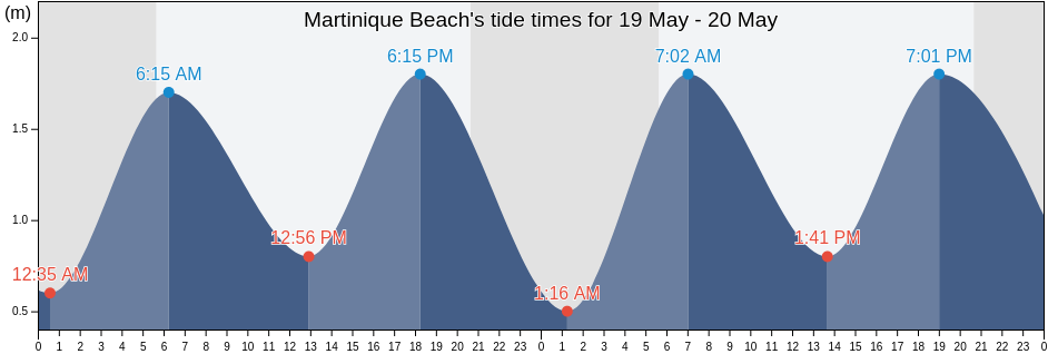 Martinique Beach, Nova Scotia, Canada tide chart
