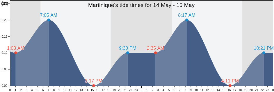 Martinique, Martinique, Martinique tide chart