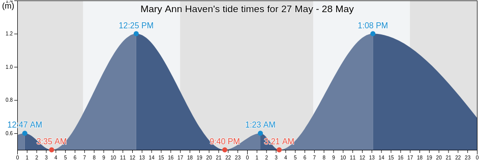 Mary Ann Haven, Western Australia, Australia tide chart