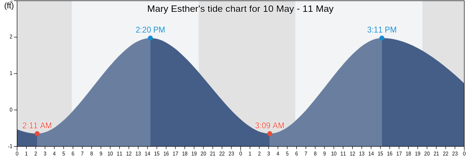 Mary Esther, Okaloosa County, Florida, United States tide chart