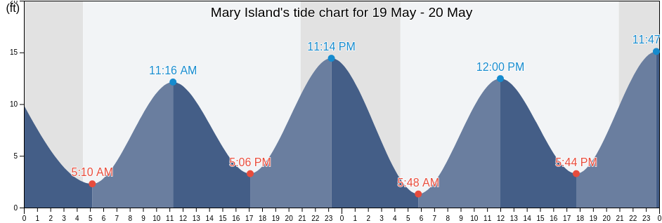 Mary Island, Ketchikan Gateway Borough, Alaska, United States tide chart